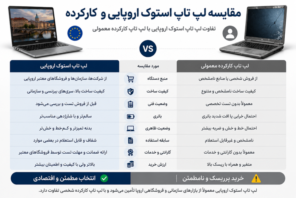 مقایسه لپ تاپ استوک اروپایی با لپ تاپ کارکرده معمولی